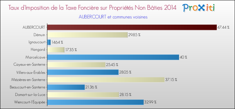 Taux d'imposition de la taxe foncière sur les immeubles et terrains non batis 2014 pour AUBERCOURT et les communes proches Comparaison des taux d'imposition de la taxe foncière sur les immeubles et terrains non batis 2014 pour AUBERCOURT et les communes voisines