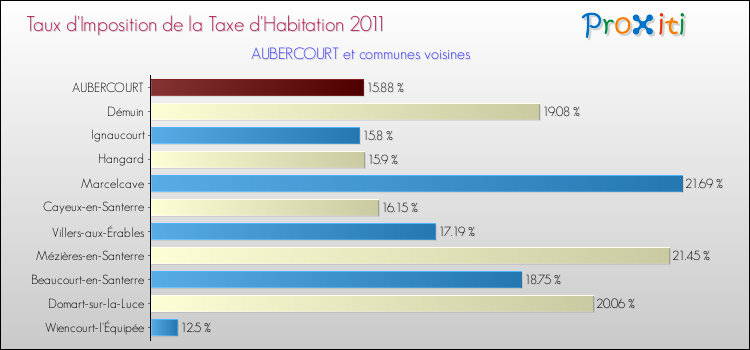 Taux d'imposition de la taxe d'habitation 2011 pour AUBERCOURT et les communes proches Comparaison des taux d'imposition de la taxe d'habitation 2011 pour AUBERCOURT et les communes voisines