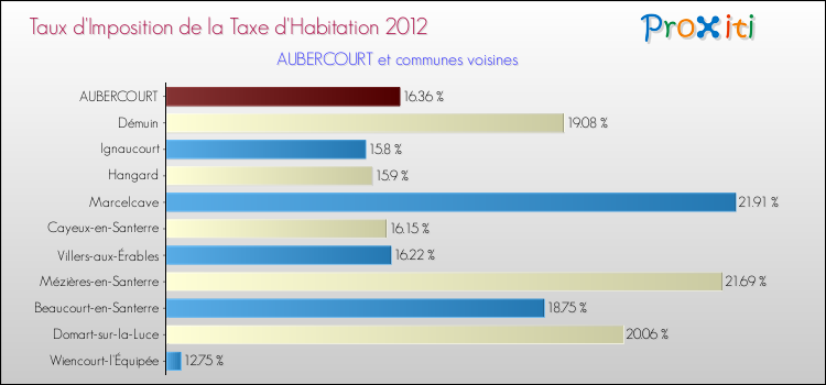 Taux d'imposition de la taxe d'habitation 2012 pour AUBERCOURT et les communes proches Comparaison des taux d'imposition de la taxe d'habitation 2012 pour AUBERCOURT et les communes voisines