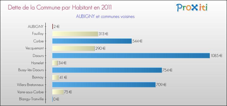 Dette par habitant de la commune en 2011 pour AUBIGNY et les communes proches Comparaison de la dette par habitant de la commune en 2011 pour AUBIGNY et les communes voisines