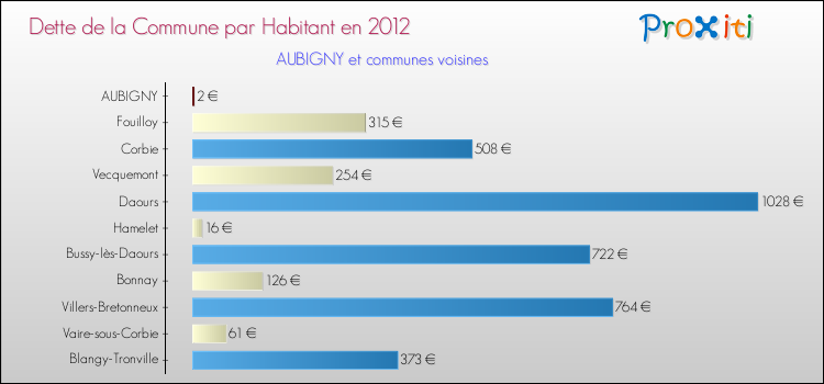 Dette par habitant de la commune en 2012 pour AUBIGNY et les communes proches Comparaison de la dette par habitant de la commune en 2012 pour AUBIGNY et les communes voisines