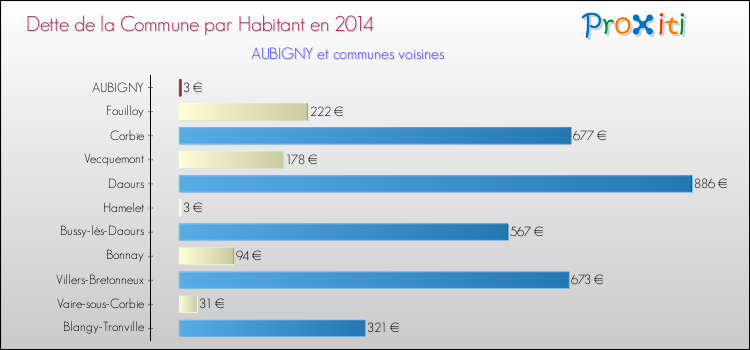 Dette par habitant de la commune en 2014 pour AUBIGNY et les communes proches Comparaison de la dette par habitant de la commune en 2014 pour AUBIGNY et les communes voisines
