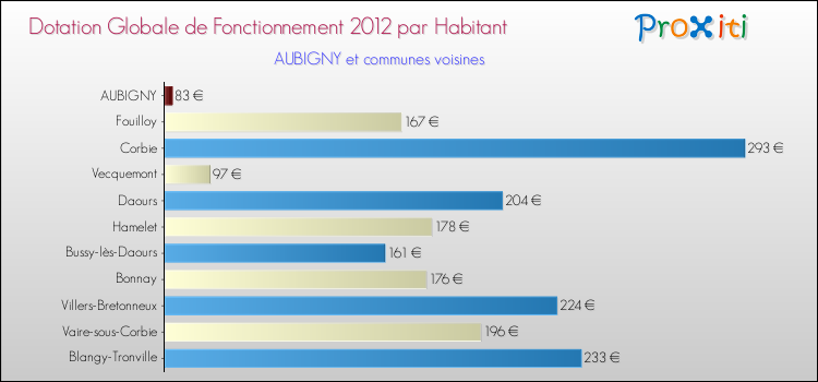 Montant des dotations globales de fonctionnement DGF par Habitant pour AUBIGNY et les communes proches Comparaison des des dotations globales de fonctionnement DGF par habitant pour AUBIGNY et les communes voisines