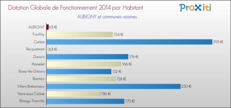 Montant des dotations globales de fonctionnement DGF par Habitant pour AUBIGNY et les communes proches en 2014. Comparaison des des dotations globales de fonctionnement DGF par habitant pour AUBIGNY et les communes voisines en 2014.