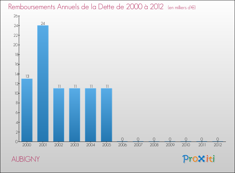 Evolution de l'annuité de la dette pour la commune de AUBIGNY de 2000 à 2012 Annuités de la dette pour AUBIGNY de 2000 à 2012