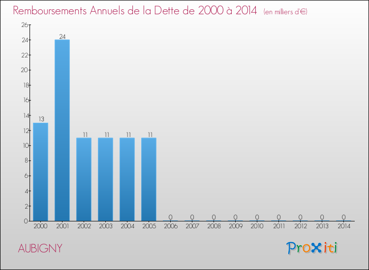 Evolution de l'annuité de la dette pour la commune de AUBIGNY de 2000 à 2014 Annuités de la dette pour AUBIGNY de 2000 à 2014