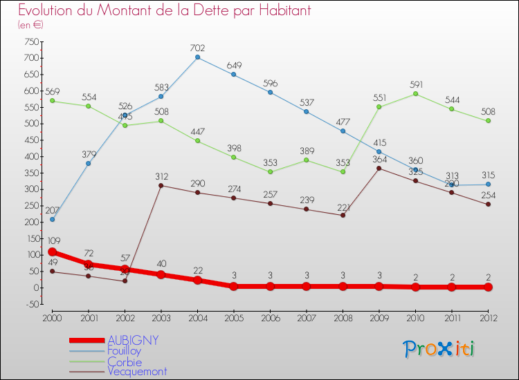 Evolution de la dette par habitant pour la commune de AUBIGNY et les communes proches de 2000 à 2012 Comparaison de la dette par habitant pour AUBIGNY et les communes voisines de 2000 à 2012