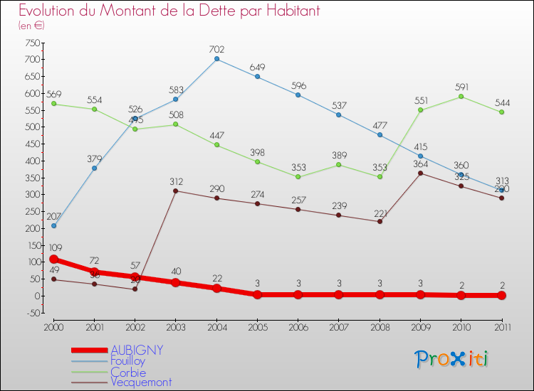 Evolution de la dette par habitant pour la commune de AUBIGNY et les communes proches Comparaison de la dette par habitant pour AUBIGNY et les communes voisines