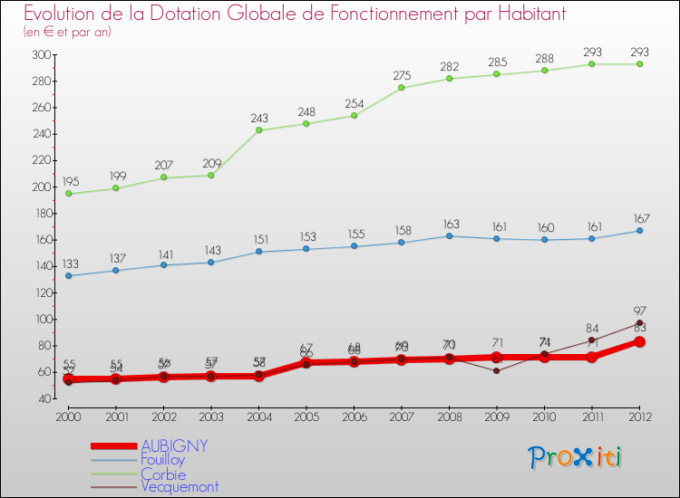 Evolution et montant de la dotation globale de fonctionnement par Habitant pour AUBIGNY et les communes proches Comparaison des dotations globales de fonctionnement par habitant pour AUBIGNY et les communes voisines