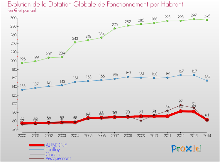 Evolution et montant de la dotation globale de fonctionnement par Habitant pour AUBIGNY et les communes proches de 2000 à 2014. Comparaison des dotations globales de fonctionnement par habitant pour AUBIGNY et les communes voisines de 2000 à 2014.
