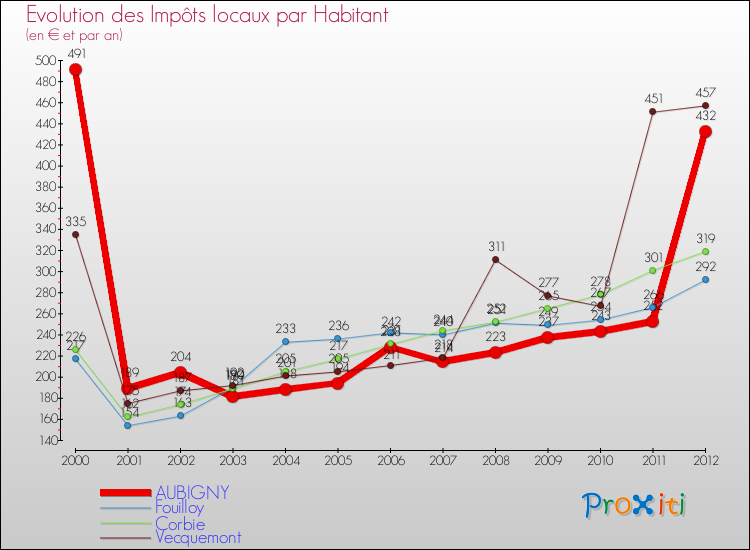 Evolution et montant des impôts locaux par Habitant pour AUBIGNY et les communes proches Comparaison des impôts locaux par habitant pour AUBIGNY et les communes voisines