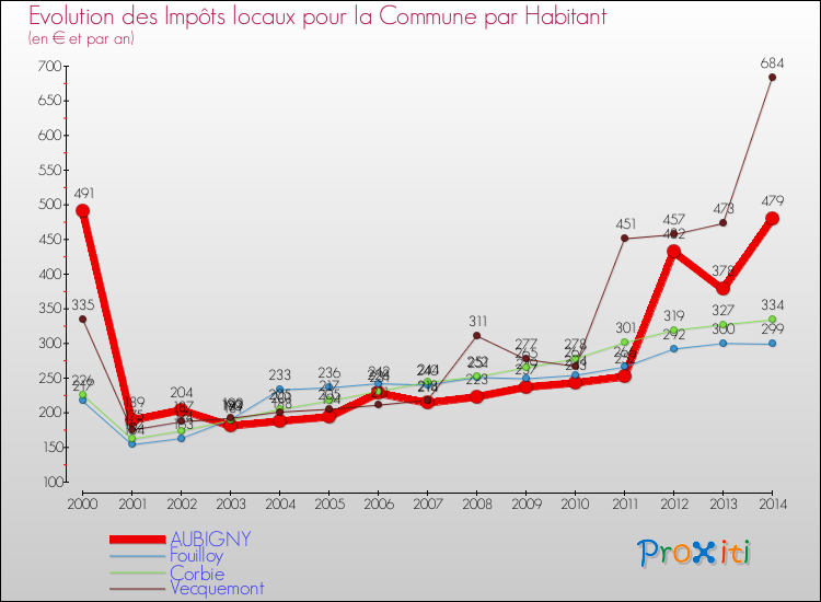Evolution et montant des impôts locaux par Habitant pour AUBIGNY et les communes proches de 2000 à 2014 Comparaison des impôts locaux par habitant pour AUBIGNY et les communes voisines de 2000 à 2014