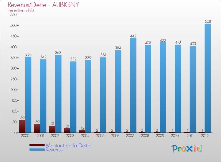 Evolution comparée de la dette et des revenus pour la commune de AUBIGNY de 2000 à 2012 Comparaison de la dette et des revenus pour AUBIGNY de 2000 à 2012