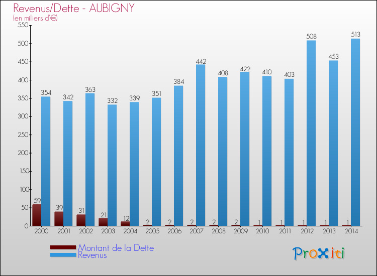 Evolution comparée de la dette et des revenus pour la commune de AUBIGNY de 2000 à 2014 Comparaison de la dette et des revenus pour AUBIGNY de 2000 à 2014