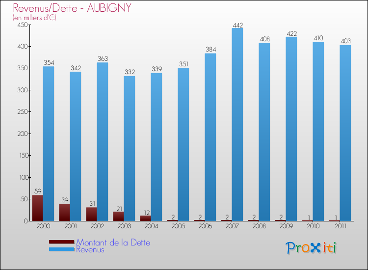 Evolution comparée de la dette et des revenus pour la commune de AUBIGNY de 2000 à 2011 Comparaison de la dette et des revenus pour AUBIGNY de 2000 à 2011