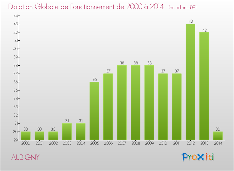 Evolution du montant de la Dotation Globale de Fonctionnement pour la commune de AUBIGNY de 2000 à 2014 Evolution du montant de la Dotation Globale de Fonctionnement pour AUBIGNY de 2000 à 2014