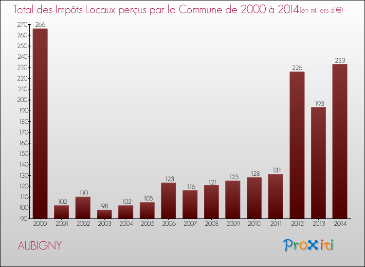 Evolution des Impôts Locaux pour la commune de AUBIGNY de 2000 à 2014 Evolution des Impôts Locaux pour AUBIGNY de 2000 à 2014