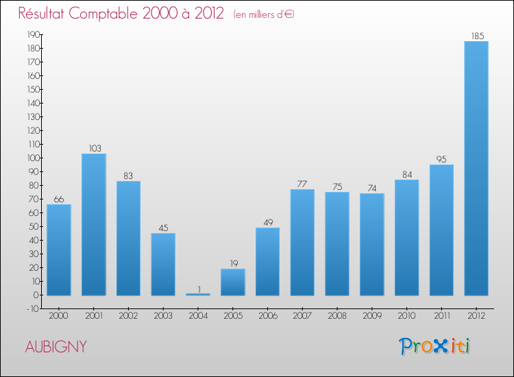 Evolution du résultat comptable pour la commune de AUBIGNY de 2000 à 2012 Evolution du résultat comptable pour AUBIGNY de 2000 à 2012