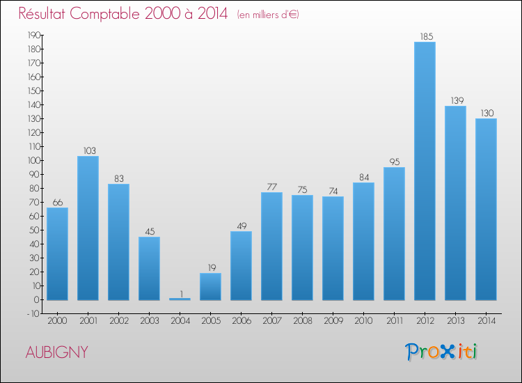 Evolution du résultat comptable pour la commune de AUBIGNY de 2000 à 2014 Evolution du résultat comptable pour AUBIGNY de 2000 à 2014