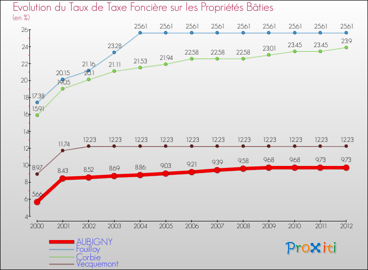 Evolution du taux de la taxe foncière sur le bati pour AUBIGNY et les communes proches de 2000 à 2012 Comparaison des taux de taxe foncière sur le bati pour AUBIGNY et les communes voisines de 2000 à 2012
