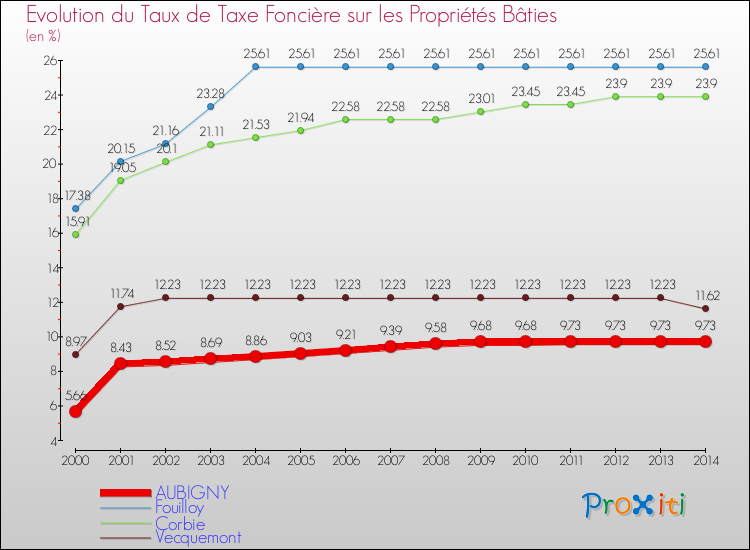 Evolution du taux de la taxe foncière sur le bati pour AUBIGNY et les communes proches de 2000 à 2014 Comparaison des taux de taxe foncière sur le bati pour AUBIGNY et les communes voisines de 2000 à 2014