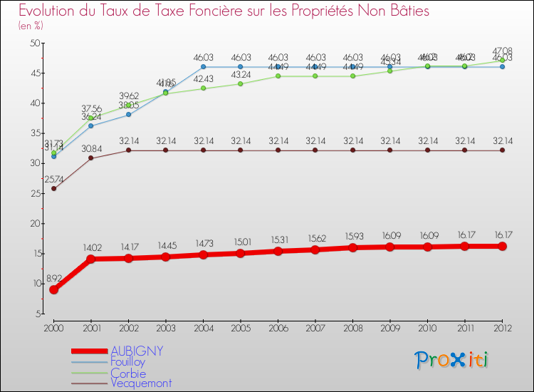 Evolution du taux de la taxe foncière sur les immeubles et terrains non batis pour AUBIGNY et les communes proches de 2000 à 2012 Comparaison des taux de la taxe foncière sur les immeubles et terrains non batis pour AUBIGNY et les communes voisines de 2000 à 2012