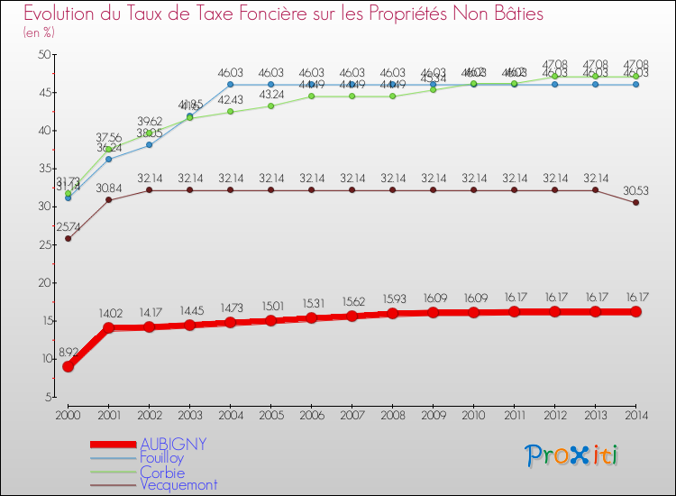 Evolution du taux de la taxe foncière sur les immeubles et terrains non batis pour AUBIGNY et les communes proches de 2000 à 2014 Comparaison des taux de la taxe foncière sur les immeubles et terrains non batis pour AUBIGNY et les communes voisines de 2000 à 2014