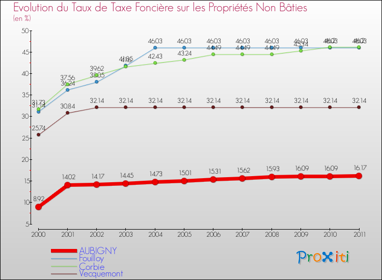 Evolution du taux de la taxe foncière sur les immeubles et terrains non batis pour AUBIGNY et les communes proches Comparaison des taux de la taxe foncière sur les immeubles et terrains non batis pour AUBIGNY et les communes voisines