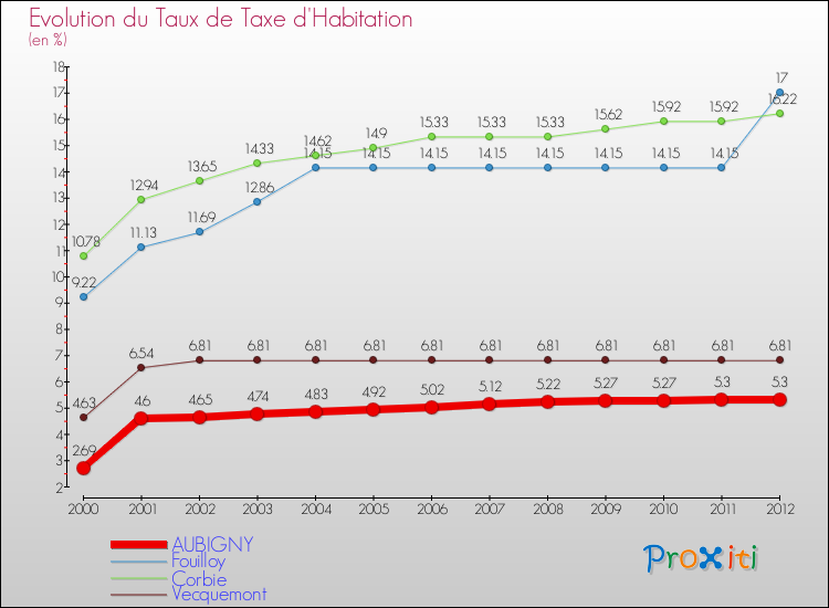 Evolution du taux de la taxe d'habitation pour AUBIGNY et les communes proches Comparaison des taux de la taxe d'habitation pour AUBIGNY et les communes voisines