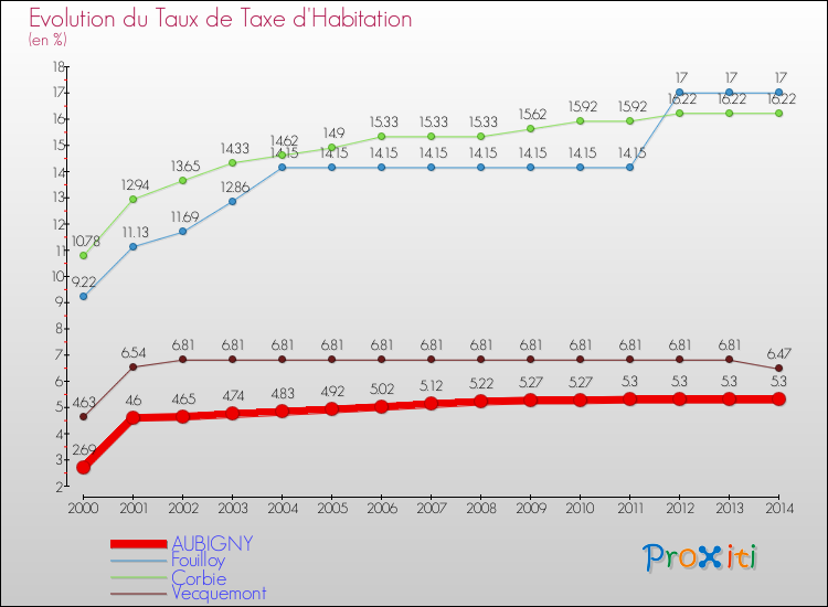 Evolution du taux de la taxe d'habitation pour AUBIGNY et les communes proches de 2000 à 2014 Comparaison des taux de la taxe d'habitation pour AUBIGNY et les communes voisines de 2000 à 2014