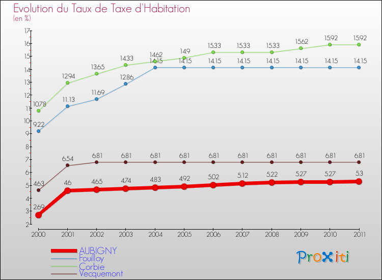 Evolution du taux de la taxe d'habitation pour AUBIGNY et les communes proches Comparaison des taux de la taxe d'habitation pour AUBIGNY et les communes voisines