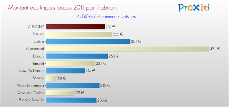 Montant des impôts locaux par Habitant pour AUBIGNY et les communes proches Comparaison des impôts locaux par habitant pour AUBIGNY et les communes voisines