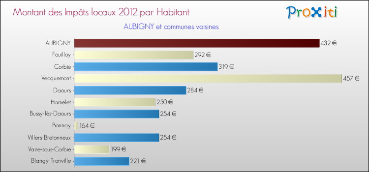 Montant des impôts locaux par Habitant pour AUBIGNY et les communes proches Comparaison des impôts locaux par habitant pour AUBIGNY et les communes voisines