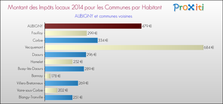 Montant des impôts locaux par Habitant pour AUBIGNY et les communes proches en 2014 Comparaison des impôts locaux par habitant pour AUBIGNY et les communes voisines en 2014