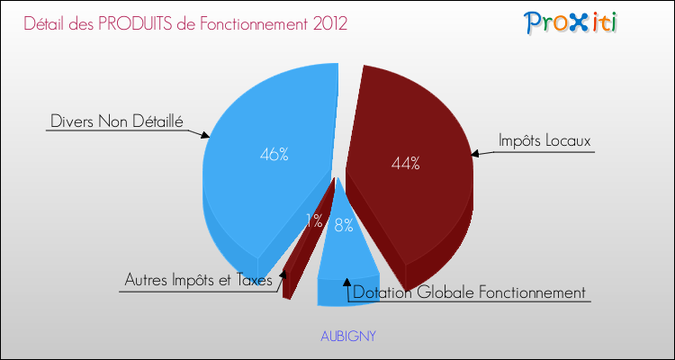 Décomposition du Budget de Fonctionnement 2012 de la commune de AUBIGNY Budget de Fonctionnement 2012 pour la commune de AUBIGNY