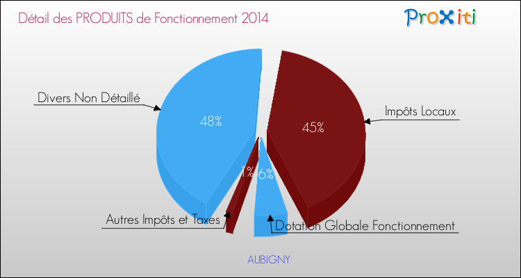 Décomposition du Budget de Fonctionnement 2014 de la commune de AUBIGNY Budget de Fonctionnement 2014 pour la commune de AUBIGNY