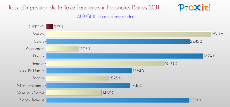 Taux d'imposition de la taxe foncière sur le bati 2011 pour AUBIGNY et les communes proches Comparaison des taux d'imposition de la taxe foncière sur le bati 2011 pour AUBIGNY et les communes voisines