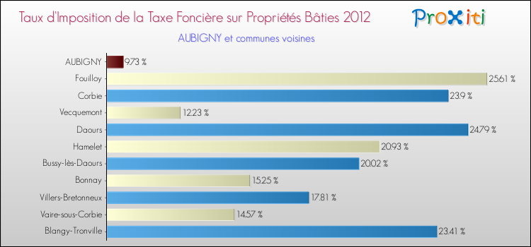 Taux d'imposition de la taxe foncière sur le bati 2012 pour AUBIGNY et les communes proches Comparaison des taux d'imposition de la taxe foncière sur le bati 2012 pour AUBIGNY et les communes voisines