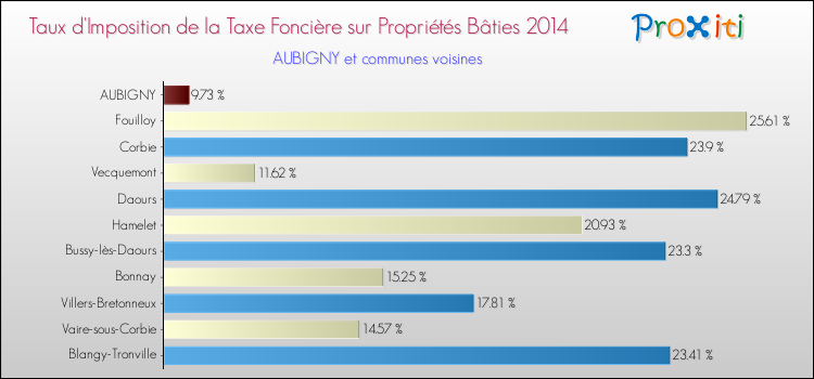Taux d'imposition de la taxe foncière sur le bati 2014 pour AUBIGNY et les communes proches Comparaison des taux d'imposition de la taxe foncière sur le bati 2014 pour AUBIGNY et les communes voisines