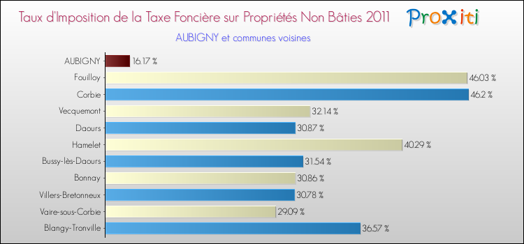 Taux d'imposition de la taxe foncière sur les immeubles et terrains non batis 2011 pour AUBIGNY et les communes proches Comparaison des taux d'imposition de la taxe foncière sur les immeubles et terrains non batis 2011 pour AUBIGNY et les communes voisines
