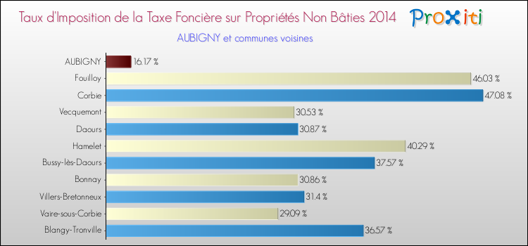 Taux d'imposition de la taxe foncière sur les immeubles et terrains non batis 2014 pour AUBIGNY et les communes proches Comparaison des taux d'imposition de la taxe foncière sur les immeubles et terrains non batis 2014 pour AUBIGNY et les communes voisines
