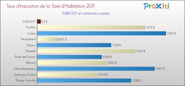 Taux d'imposition de la taxe d'habitation 2011 pour AUBIGNY et les communes proches Comparaison des taux d'imposition de la taxe d'habitation 2011 pour AUBIGNY et les communes voisines