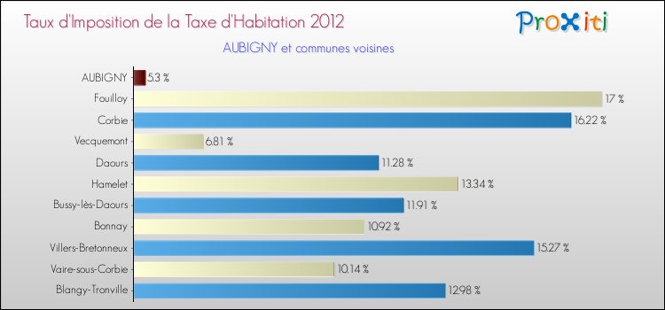 Taux d'imposition de la taxe d'habitation 2012 pour AUBIGNY et les communes proches Comparaison des taux d'imposition de la taxe d'habitation 2012 pour AUBIGNY et les communes voisines