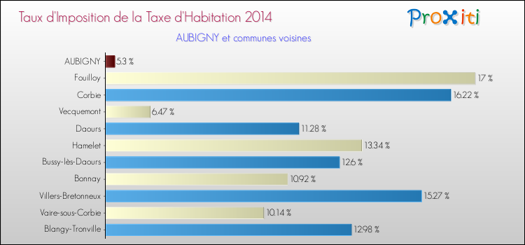 Taux d'imposition de la taxe d'habitation 2014 pour AUBIGNY et les communes proches Comparaison des taux d'imposition de la taxe d'habitation 2014 pour AUBIGNY et les communes voisines