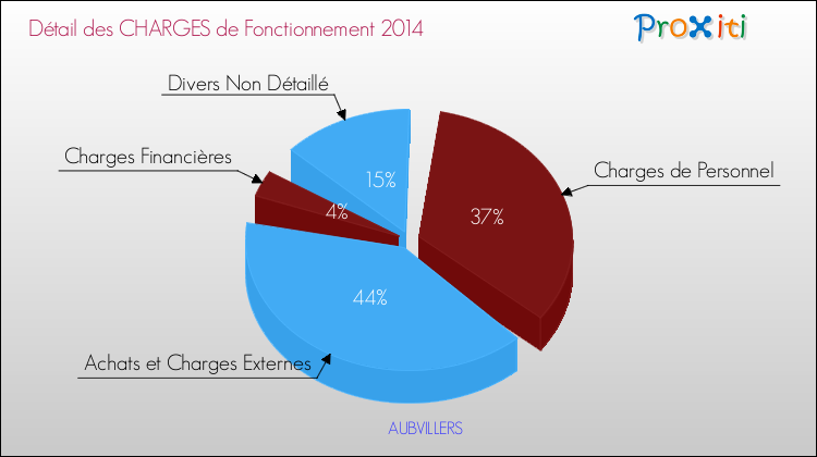 Décomposition des Charges de Fonctionnement 2014 de la commune de AUBVILLERS Charges de Fonctionnement 2014 pour la commune de AUBVILLERS