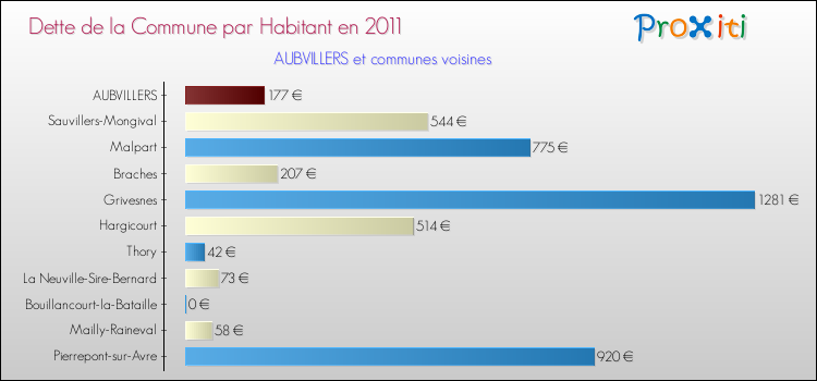 Dette par habitant de la commune en 2011 pour AUBVILLERS et les communes proches Comparaison de la dette par habitant de la commune en 2011 pour AUBVILLERS et les communes voisines