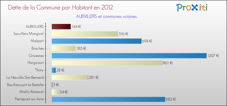 Dette par habitant de la commune en 2012 pour AUBVILLERS et les communes proches Comparaison de la dette par habitant de la commune en 2012 pour AUBVILLERS et les communes voisines