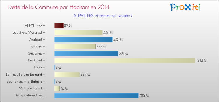 Dette par habitant de la commune en 2014 pour AUBVILLERS et les communes proches Comparaison de la dette par habitant de la commune en 2014 pour AUBVILLERS et les communes voisines