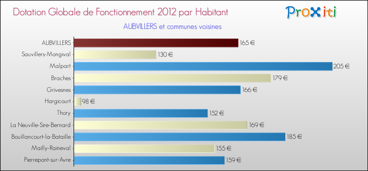 Montant des dotations globales de fonctionnement DGF par Habitant pour AUBVILLERS et les communes proches Comparaison des des dotations globales de fonctionnement DGF par habitant pour AUBVILLERS et les communes voisines