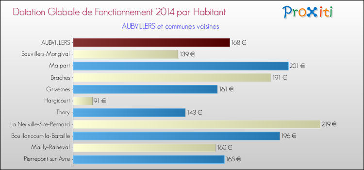 Montant des dotations globales de fonctionnement DGF par Habitant pour AUBVILLERS et les communes proches en 2014. Comparaison des des dotations globales de fonctionnement DGF par habitant pour AUBVILLERS et les communes voisines en 2014.